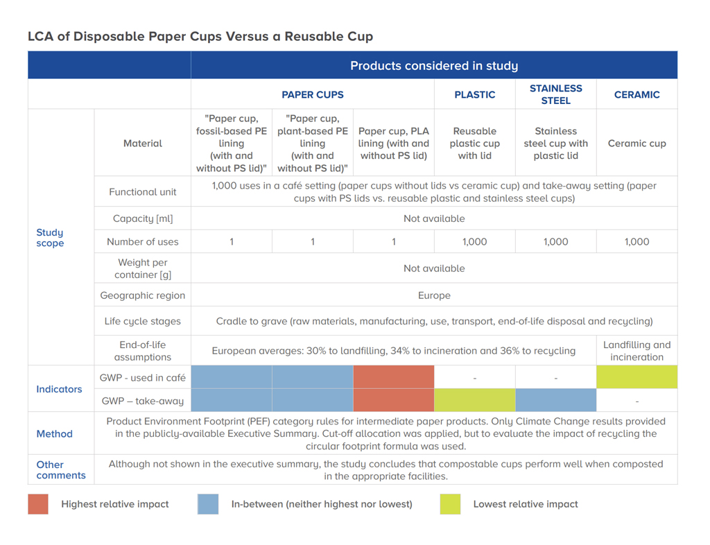 LCA of Disposable Paper Cups Versus a Reusable Cup