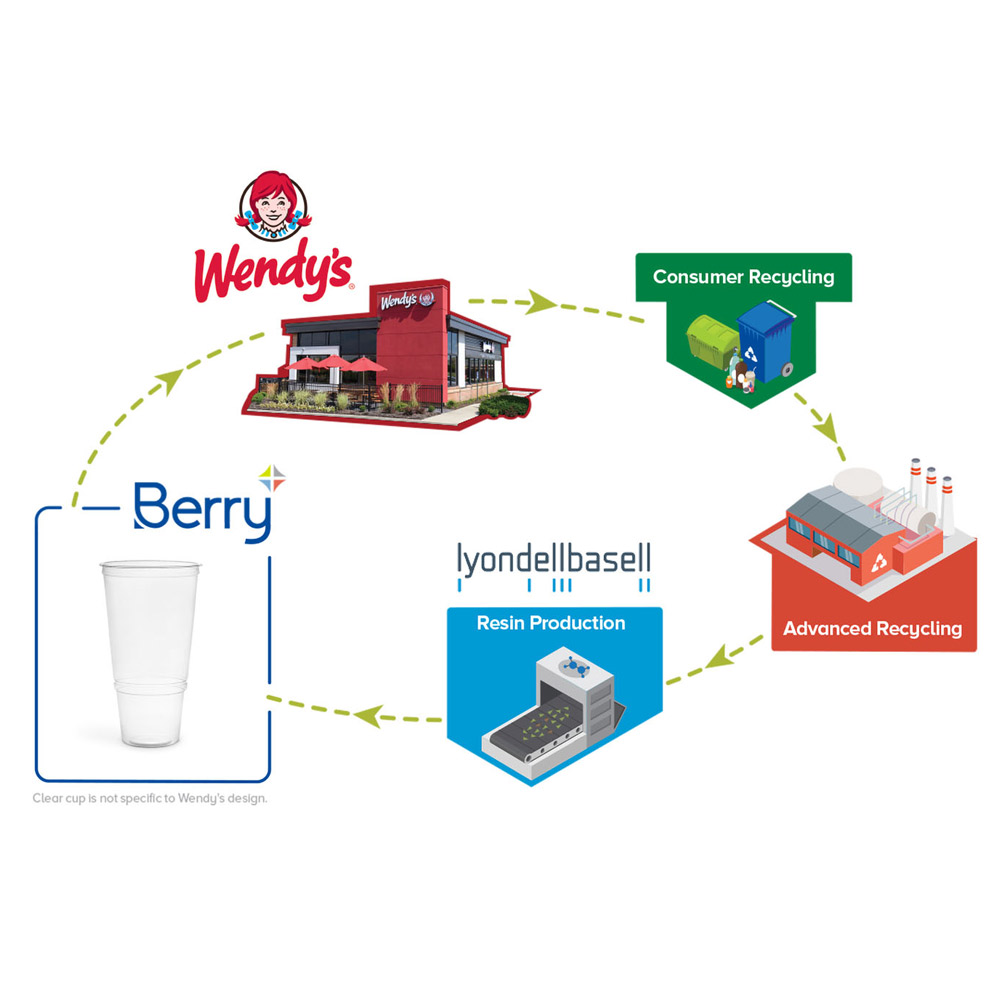 Circularity Illustration - Wendy's, Berry Global & Lyondellbasell