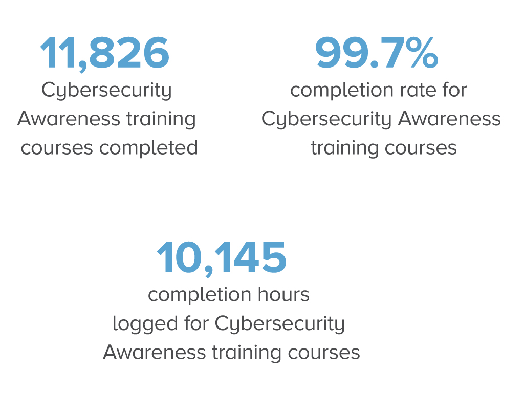 Infographic to show Cybersecuirty Awareness and Training courses completed at Berry