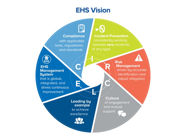 EHS Vision Chart - Employee Health, Safety and Well-Being 