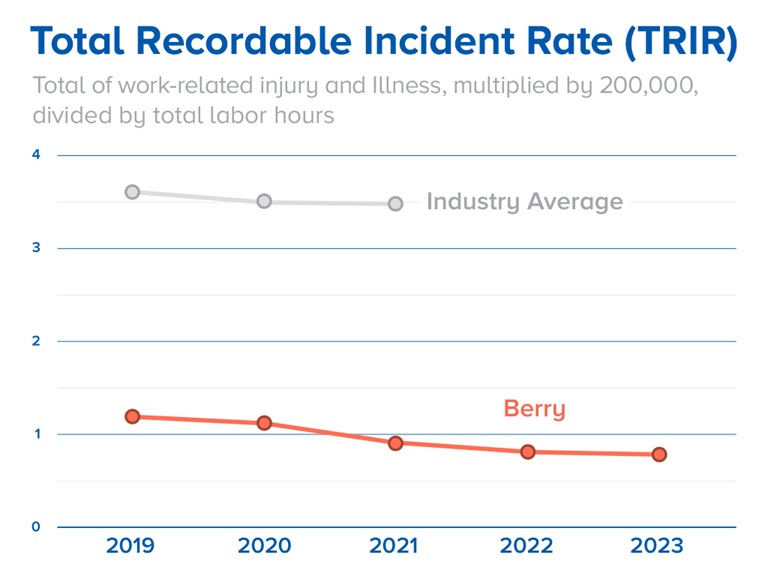 Total Recordable Incident Rate - Berry Global Chart