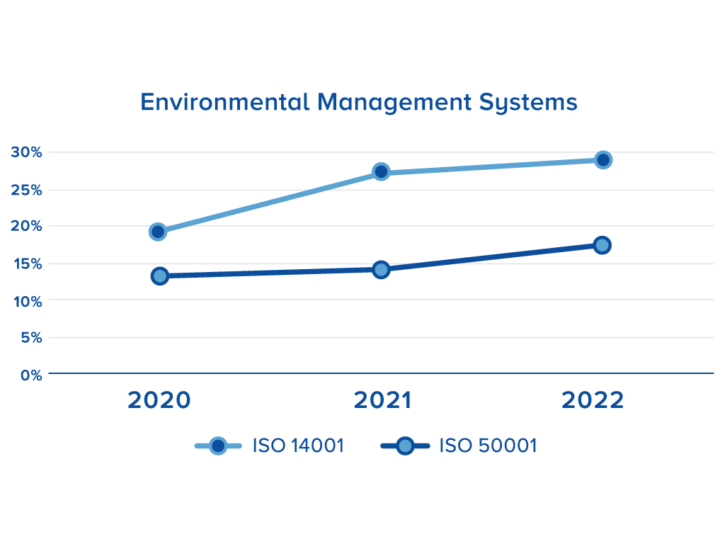 Environmental Management Systems Chart - Berry