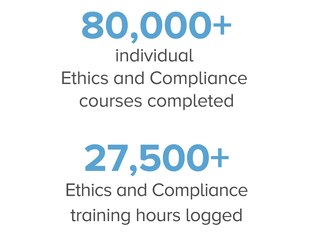 Infographic to show 80,000+ ethics and compliance courses completed, 27,500 hours of training