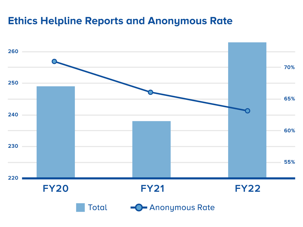 Berry Global - Ethics Helpline Reports Anonymous Rate Chart
