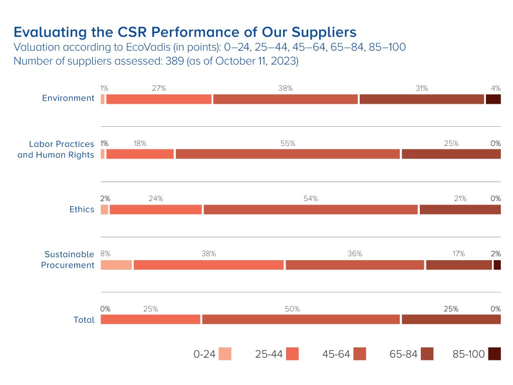 Sustainability Reporting - Human Rights & Labor Conditions CSR Performance Chart - Berry 