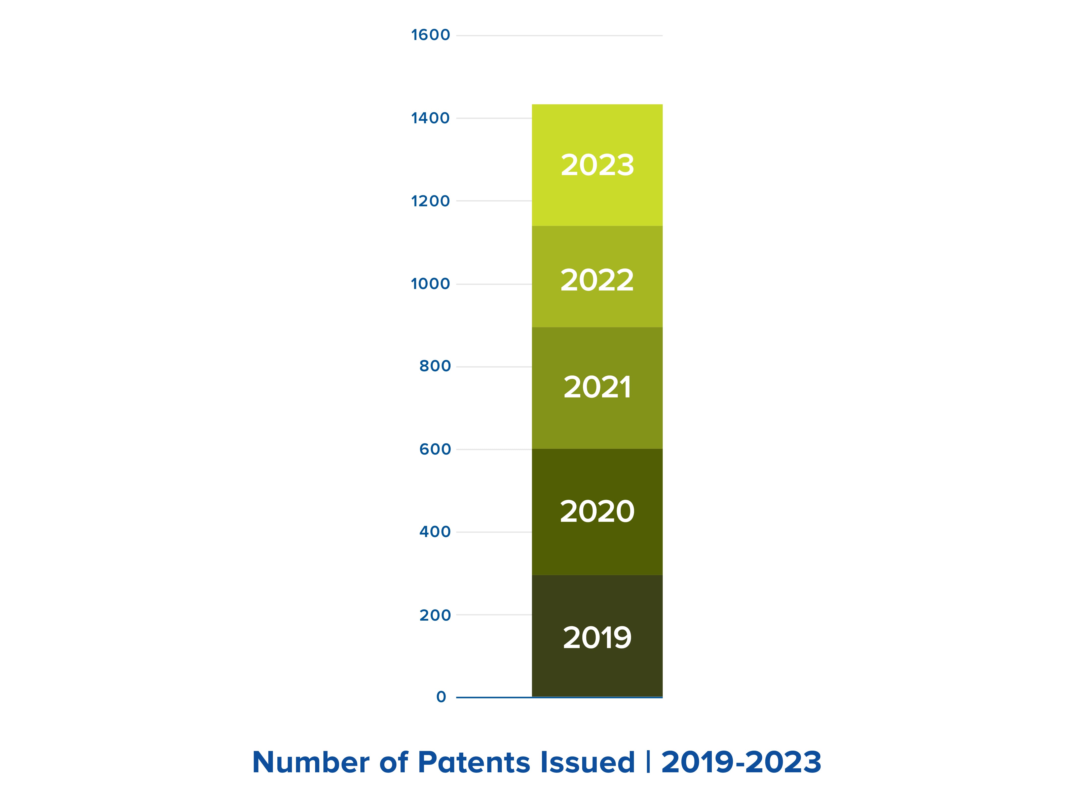 Product Innovation Patents Issued 2019 - 2022 Chart