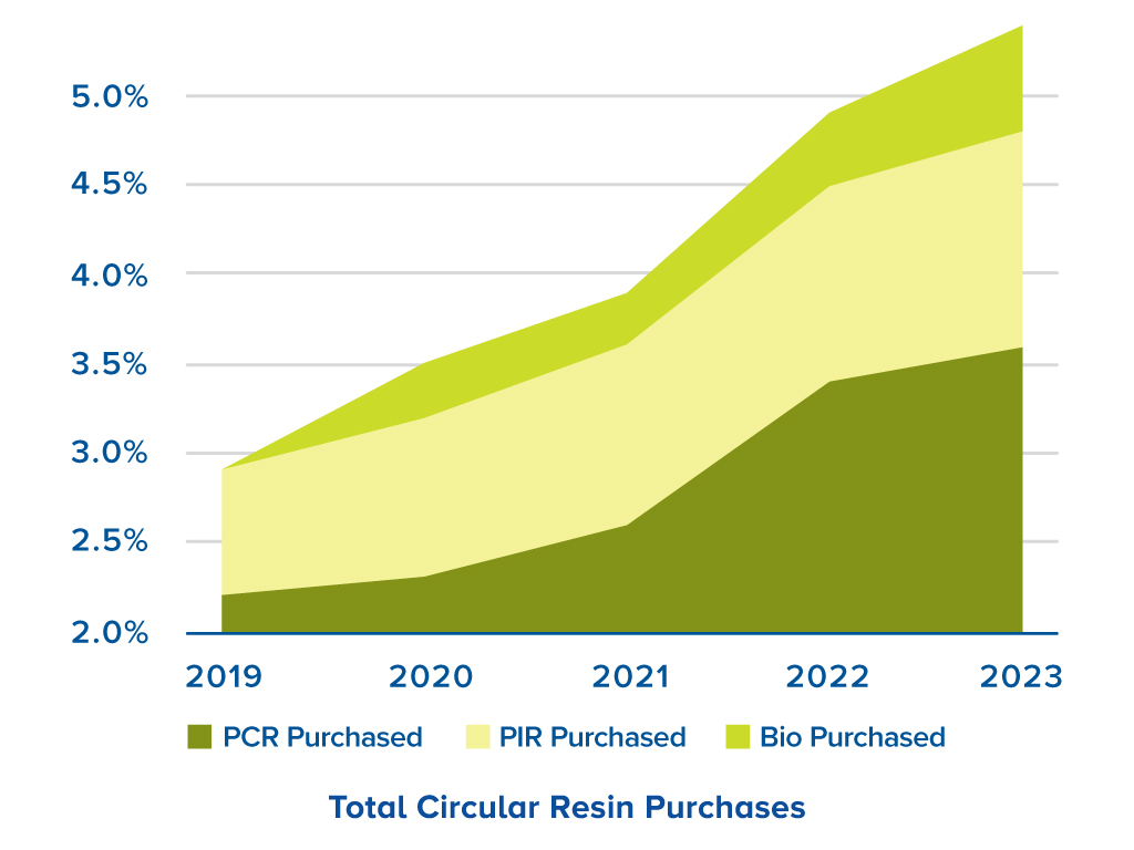 Product Innovation Circular Resin Purchases Chart