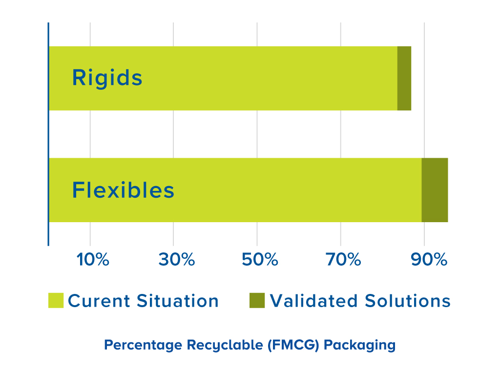 Product Innovation Recyclable FMCG Packaging Chart
