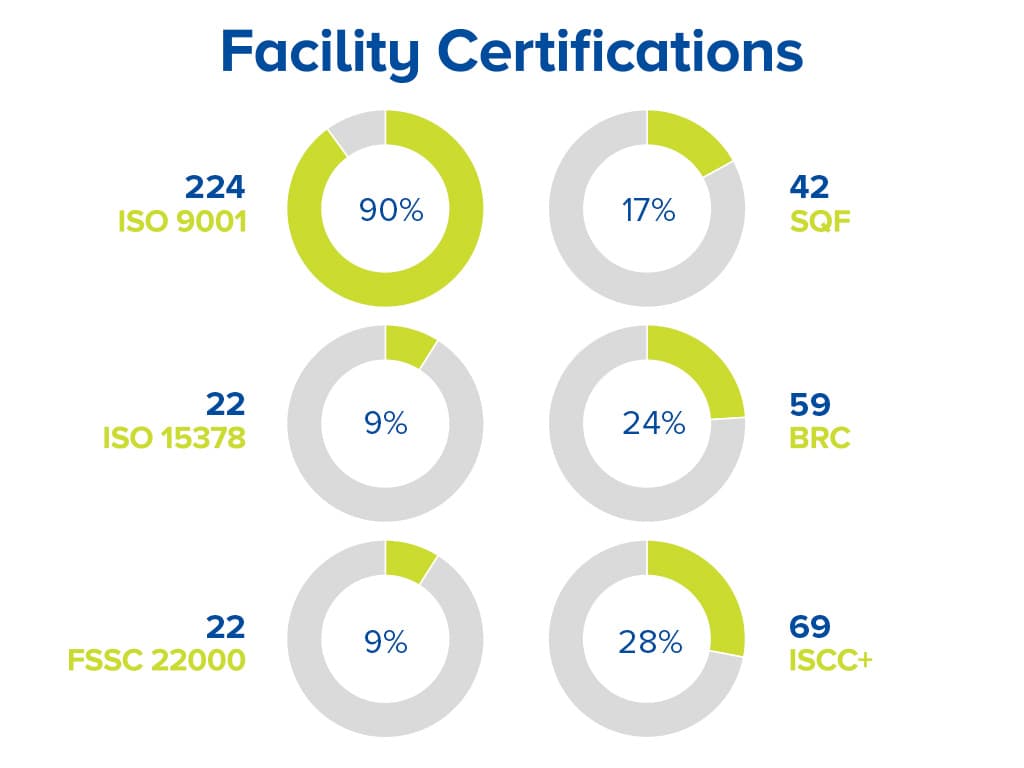 Facility Certifications Chart - Berry Global 