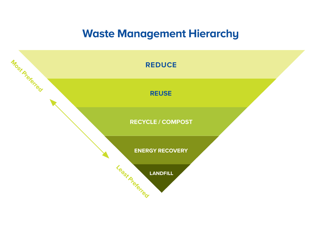 Waste Management Hierarchy Chart
