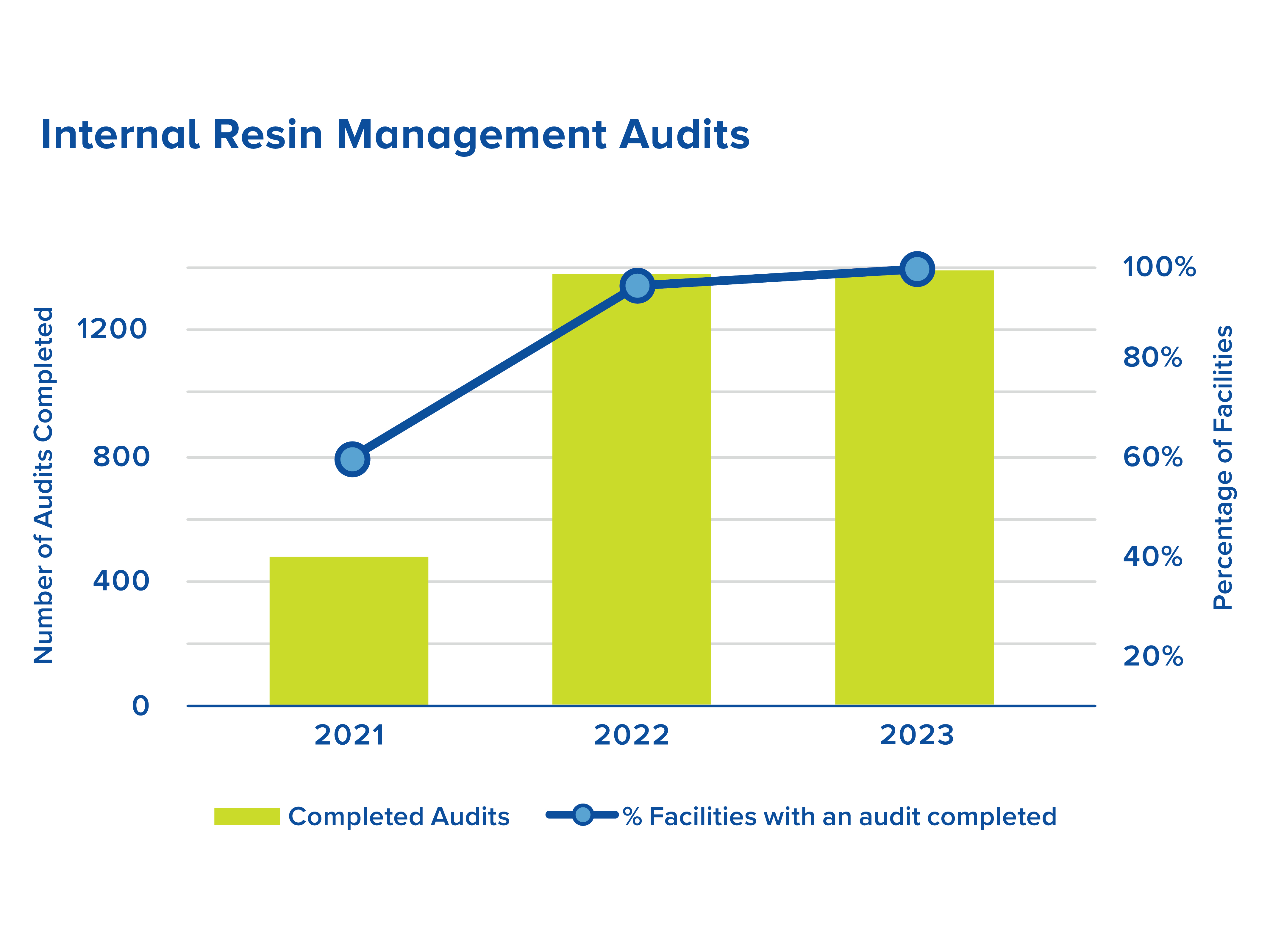 internal-resin-management-audits