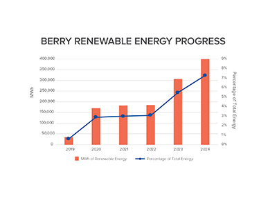 Berry Renewable Energy Progress