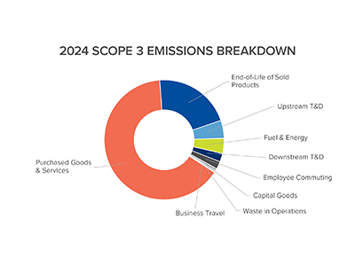 2024 Scope 3 Emissions Breakdown