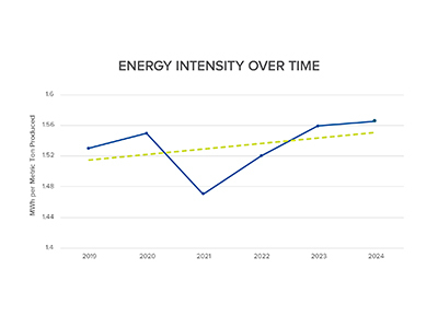 Energy Intensity Over Time