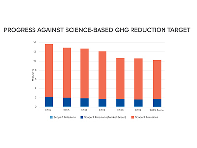 Progress Against Science Based GHG Reduction Target