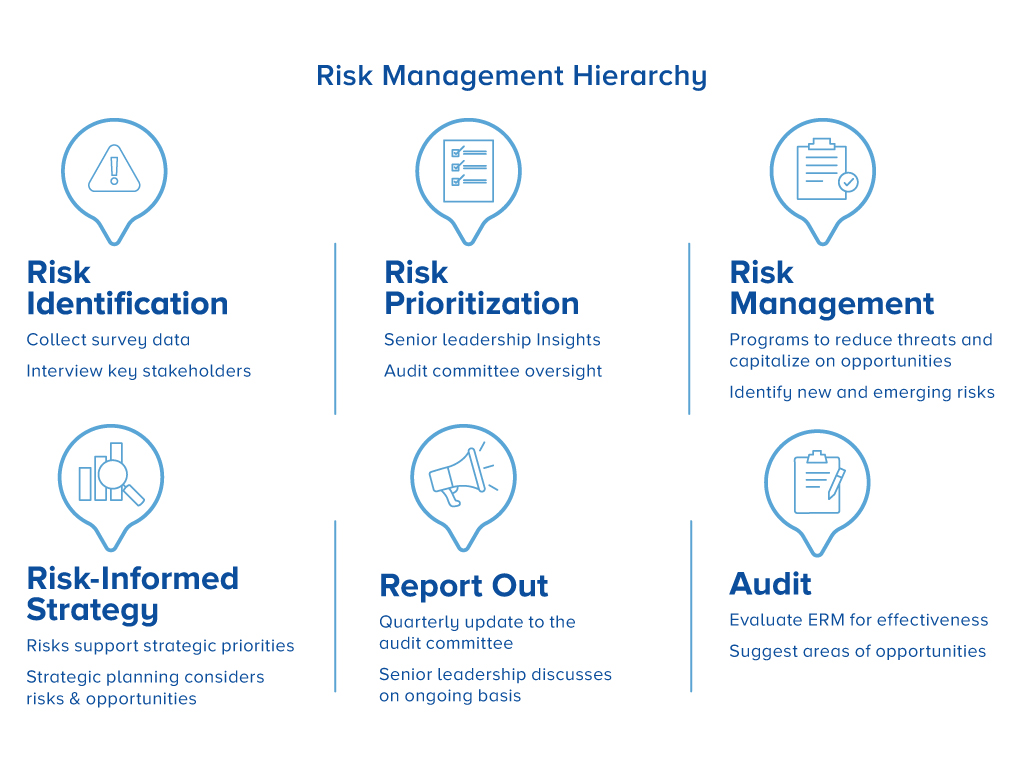 Risk Management Hierarchy Chart