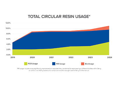 Total Circular Resin Usage