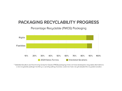 Percentage Recyclable (FMCG) Packaging
