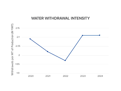 Water Withdrawal Intensity