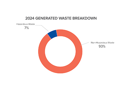 2024 Generated Waste Breakdown