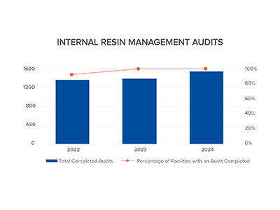 Internal Resin Management Audits