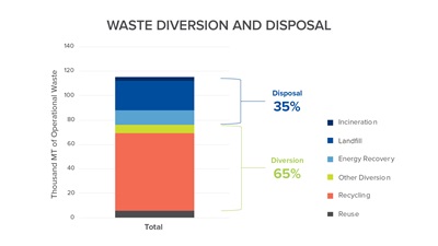 Waste Diversion and Disposal