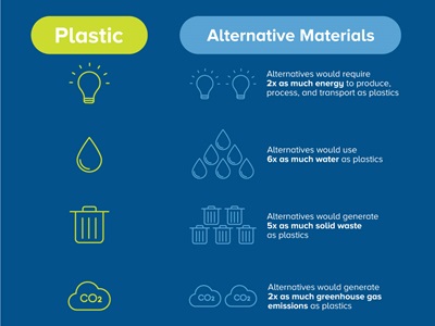 Plastic v Alternative Materials Infographic - a Berry Global resource