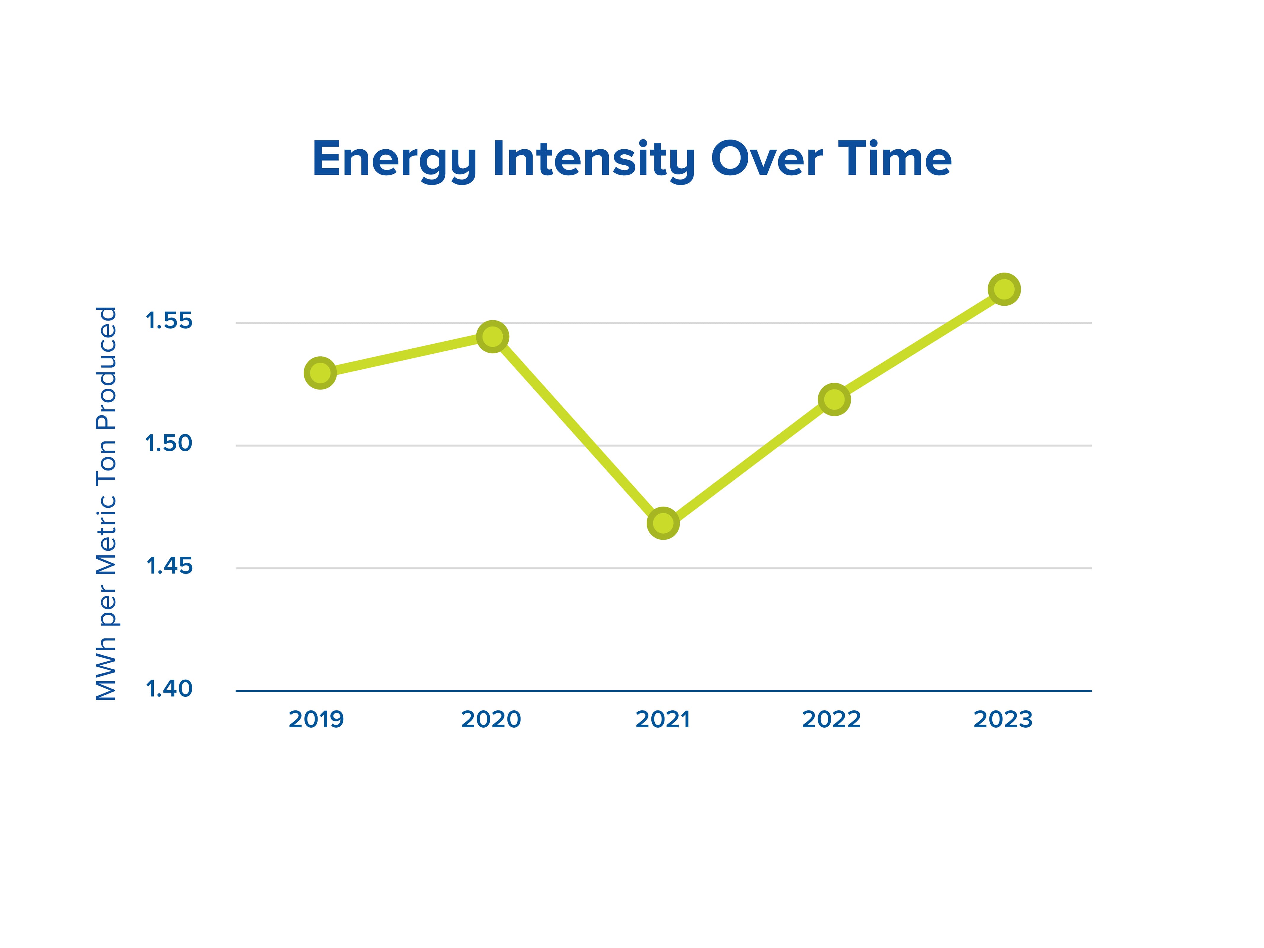 Energy Intensity Over Time - Berry Global