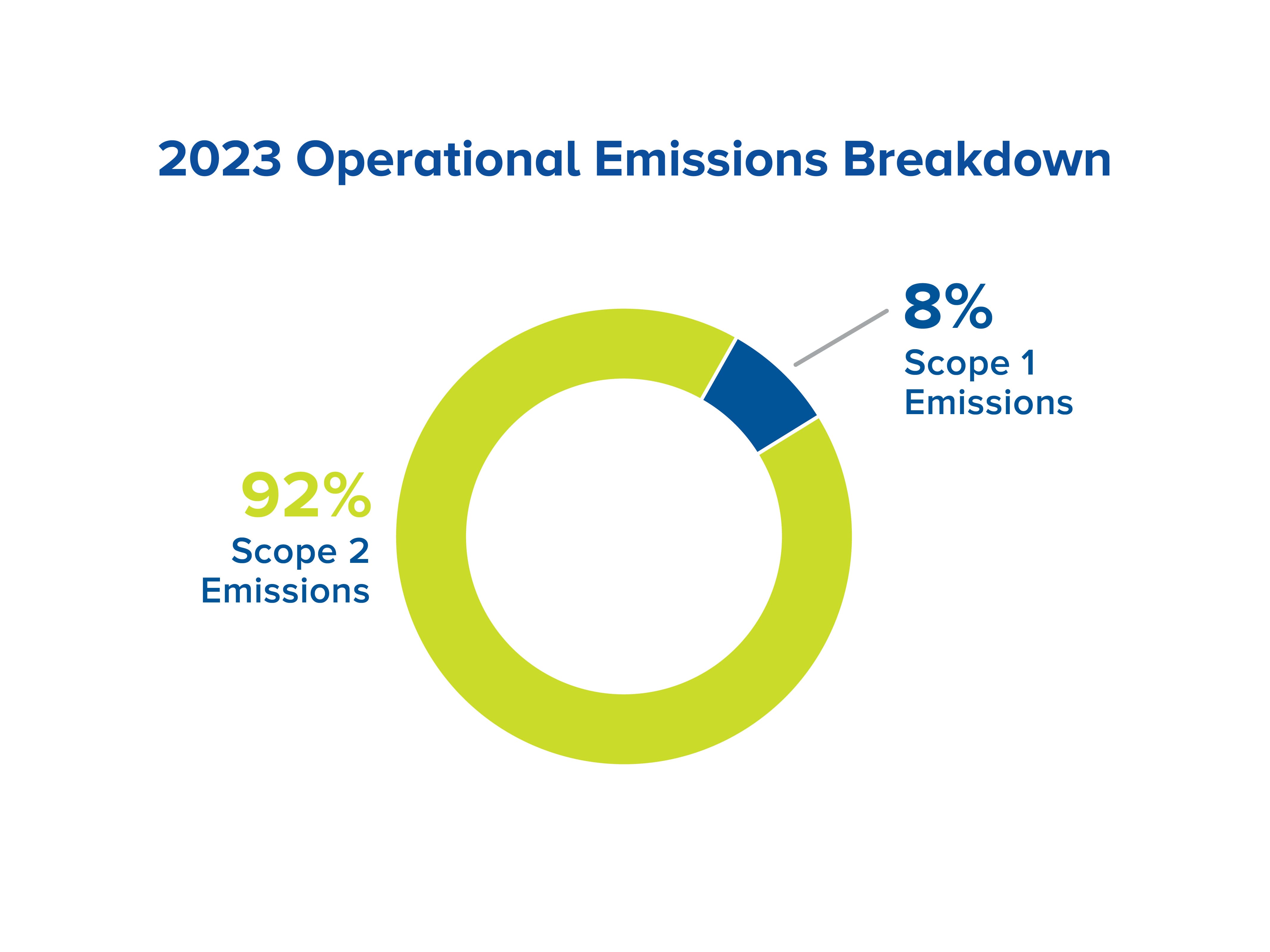 2023 Operational Emissions Breakdown Chart - Berry Global