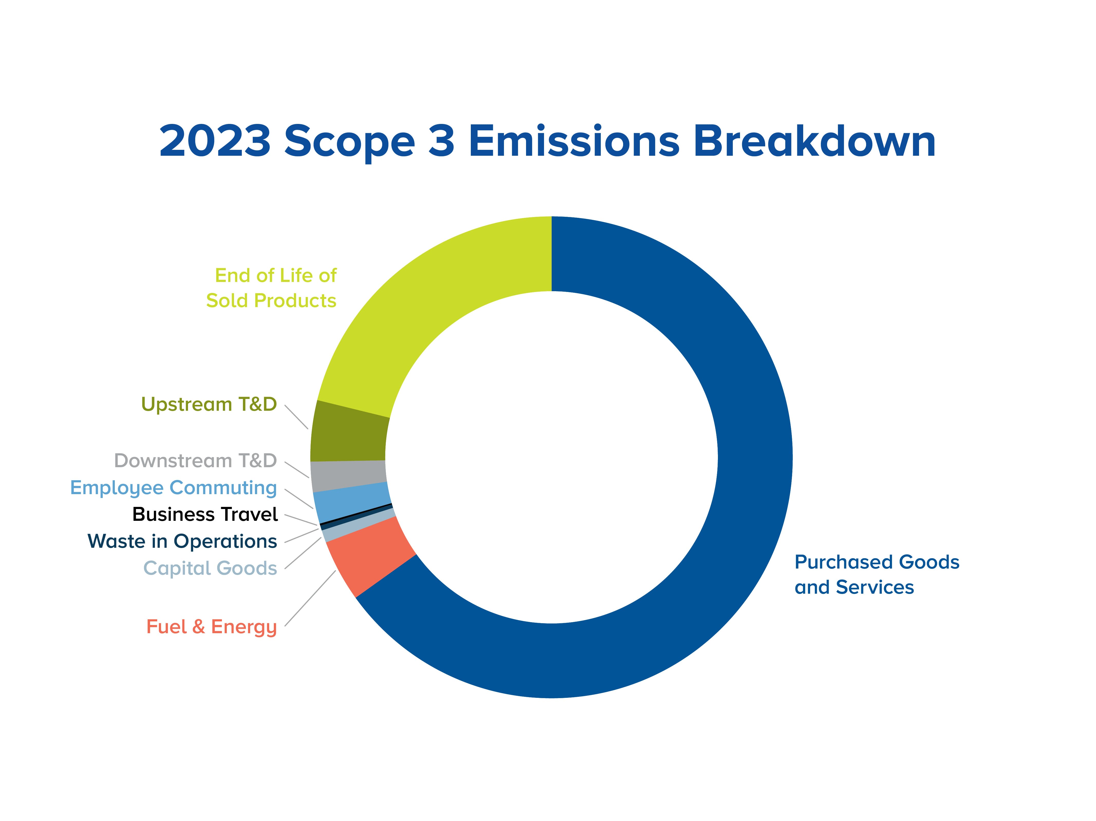 Scope 3 GHG Emissions Breakdown - Berry Global