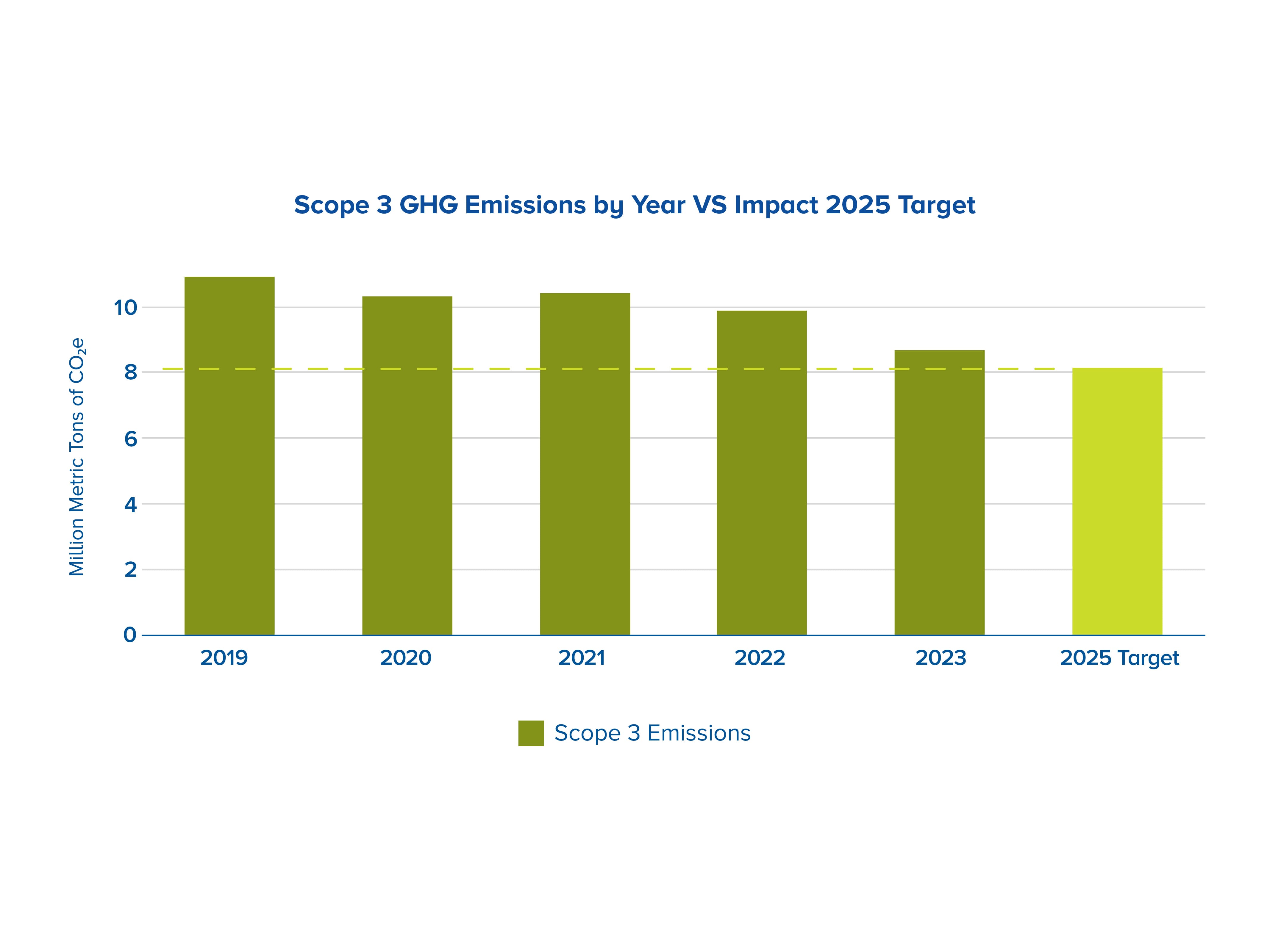 Scope 3 GHG Emissions by Year Versus Science-Based Target - Berry Global