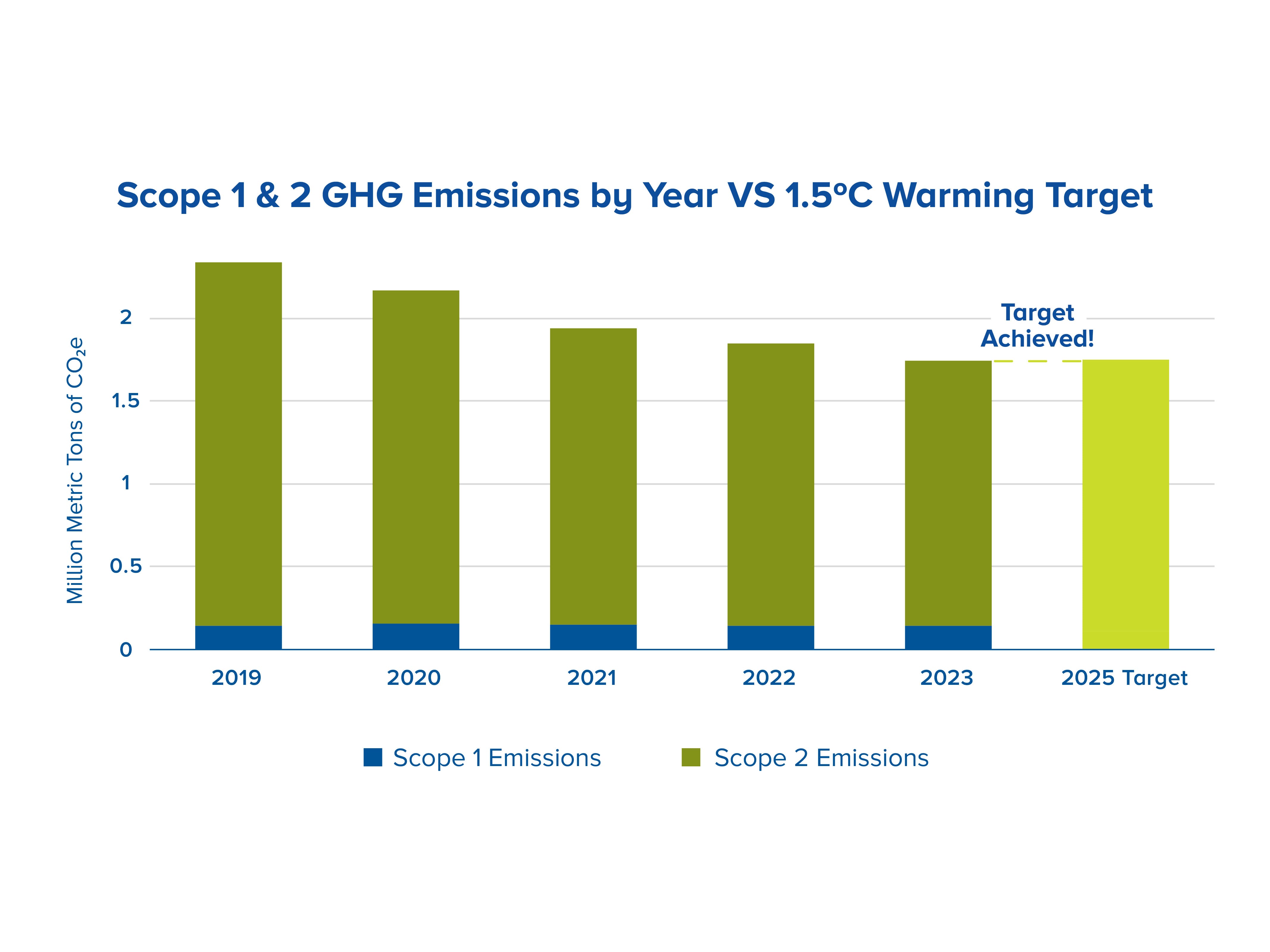 Scope 1 and 2 GHG Emissions by Year Versus Science-Based Target