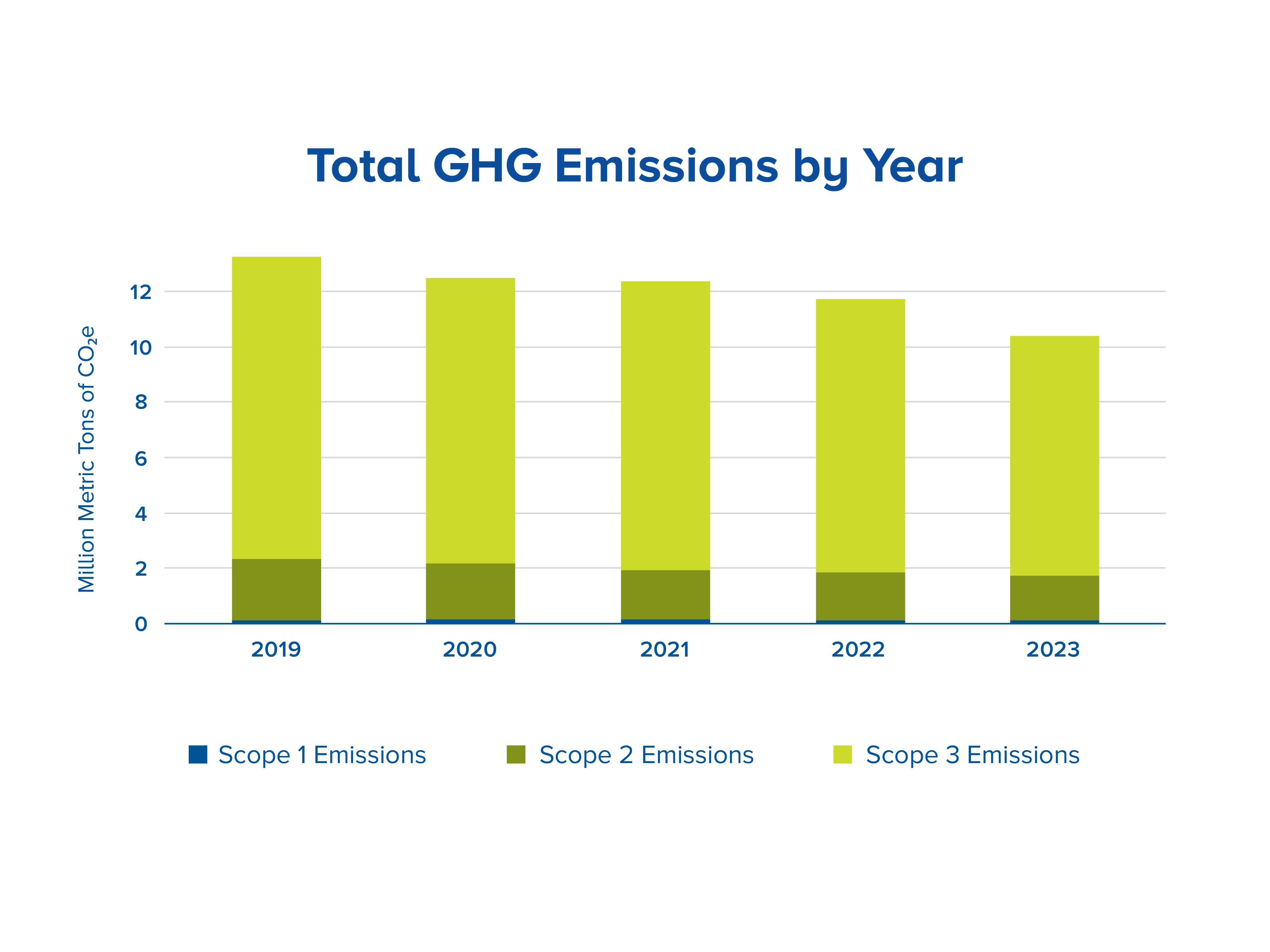 Total GHG Emissions by Year - Berry Global