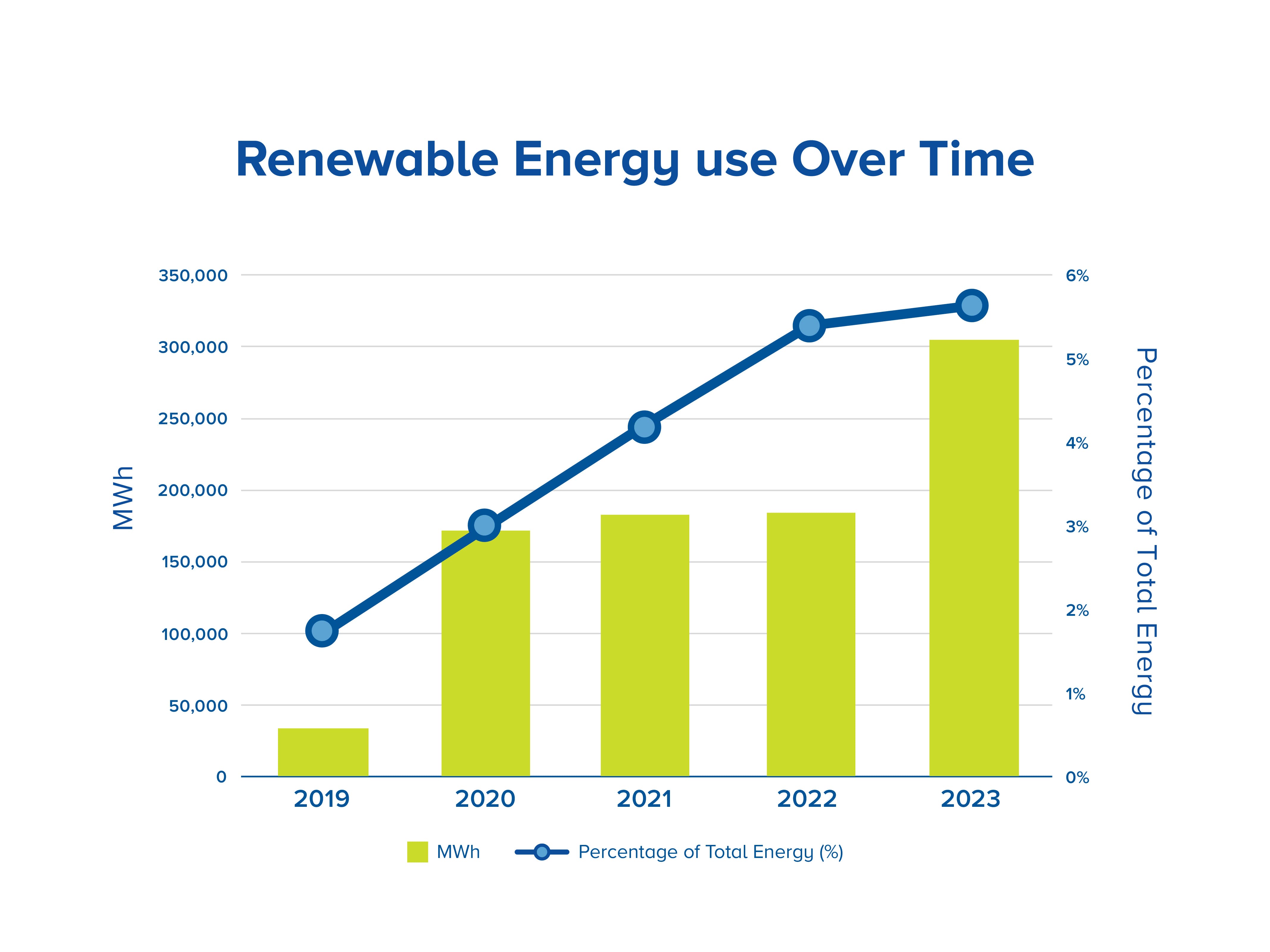 Renewable Energy Use Over Time - Berry Global