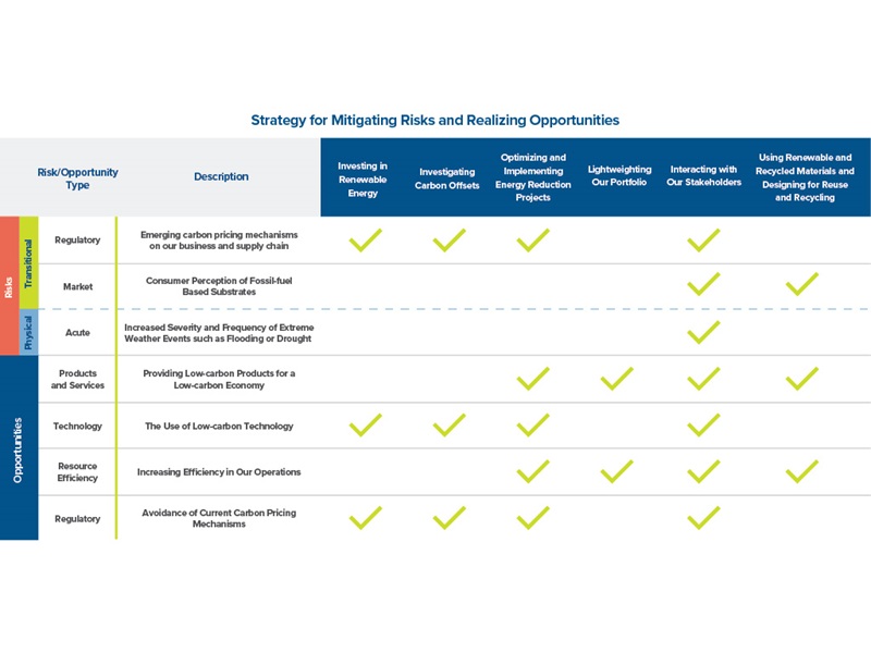 Sustainability Reporting Climate Change Risk and Opportunities Chart - Berry Global