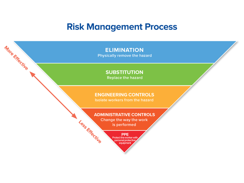 Risk Management Process Chart - Berry EHS Management Framework